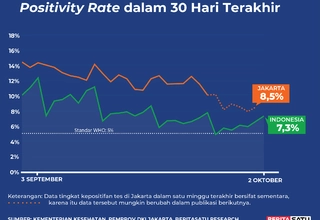 Data Positivity Rate Covid-19 sampai 2 Oktober 2022