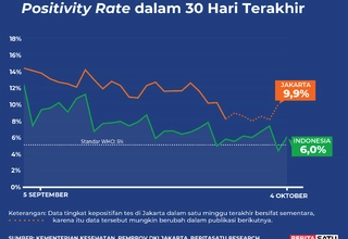 Data Positivity Rate Covid-19 sampai 4 Oktober 2022
