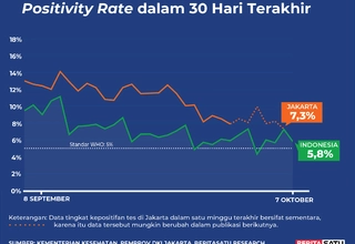 Data Positivity Rate Covid-19 sampai 7 Oktober 2022