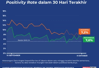 Positivity Rate Covid-19 di Indonesia sampai 9 Oktober 2022