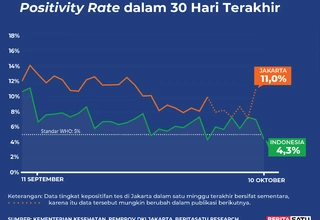 Positivity Rate Covid-19 di Indonesia sampai 10 Oktober 2022