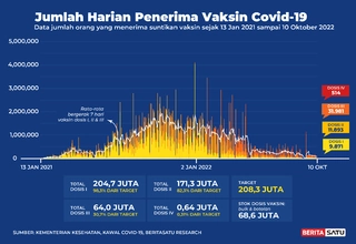 Penerima Vaksin Covid-19 di Indonesia sampai 10 Oktober 2022