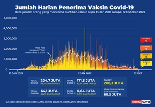 Data Penerima Vaksin Covid-19 sampai 12 Oktober 2022