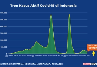 Kasus Aktif Covid-19 di Indonesia sampai 13 Oktober 2022