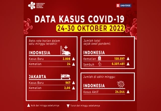Infografik Kasus Covid-19 di Indonesia pada 24-30 Oktober