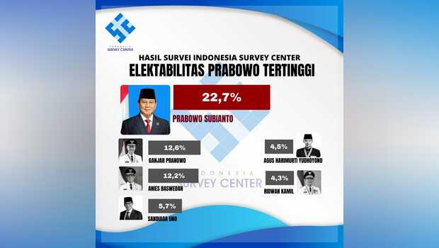 Hasil survei calon presiden (capres) yang dirilis Indonesia Survey Center, Minggu, 14 November 2021. 
