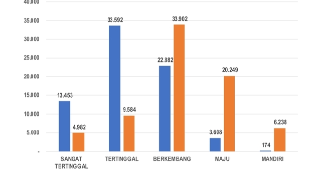 Grafik desa tertinggal dan desa mandiri dari 2015-2022 dari Kemendes PDTT