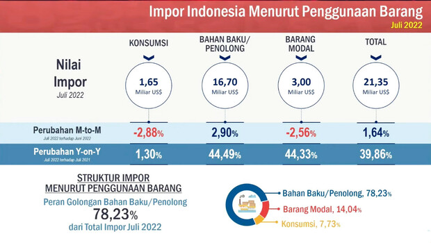 BPS Catat Nilai Impor Indonesia Naik 1,64% di Juli 2022