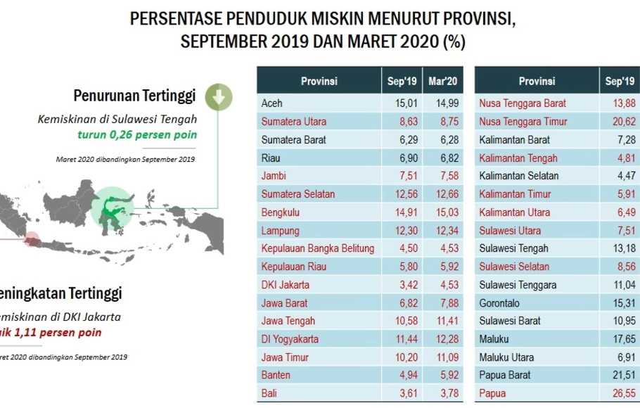 Angka Kemiskinan per Provinsi di Indonesia per Maret 2020