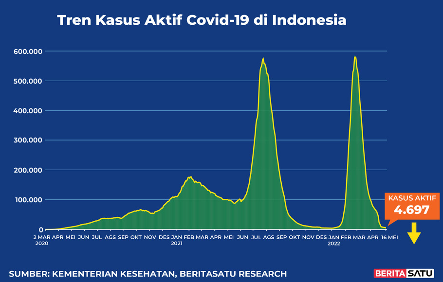 Data kasus aktif Covid-19 sampai 16 Mei 2022.