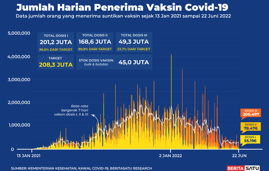 Penerima Vaksin Covid-19 di Indonesia sampai 22 Juni 2022.