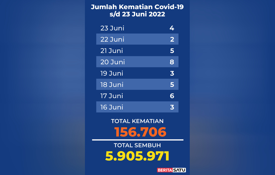 Data Kematian Covid-19 di Indonesia sampai 23 Juni 2022.