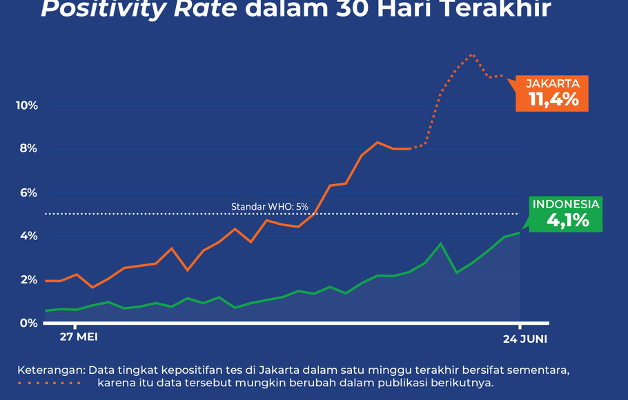 Positivity Rate Covid-19 di Indonesia sampai 24 Juni 2022.
