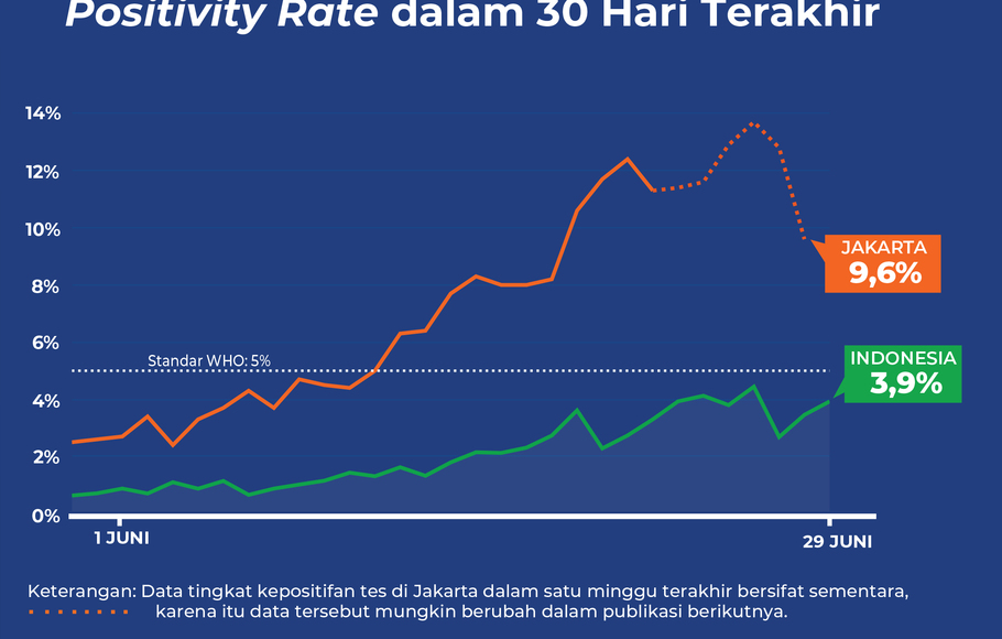Positivity Rate Covid-19 di Indonesia sampai 29 Juni 2022.