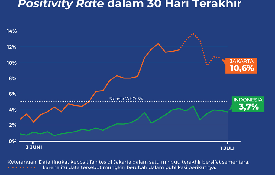 Positivity Rate Covid-19 di Indonesia sampai 1 Juli 2022.
