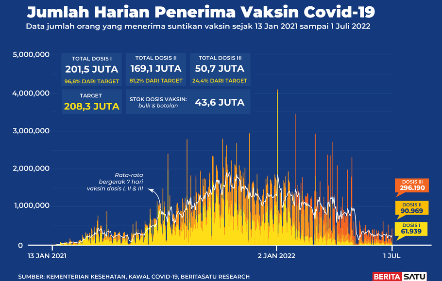 Penerima Vaksin Covid-19 di Indonesia sampai 1 Juli 2022.