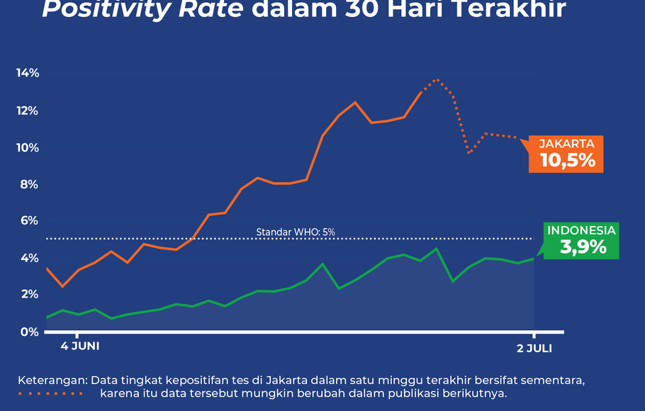 Positivity Rate Covid-19 di Indonesia sampai 2 Juli 2022