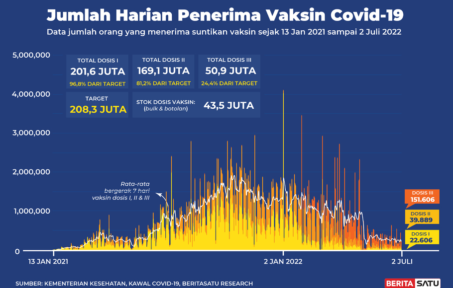 Penerima Vaksin Covid-19 di Indonesia sampai 2 Juli 2022.