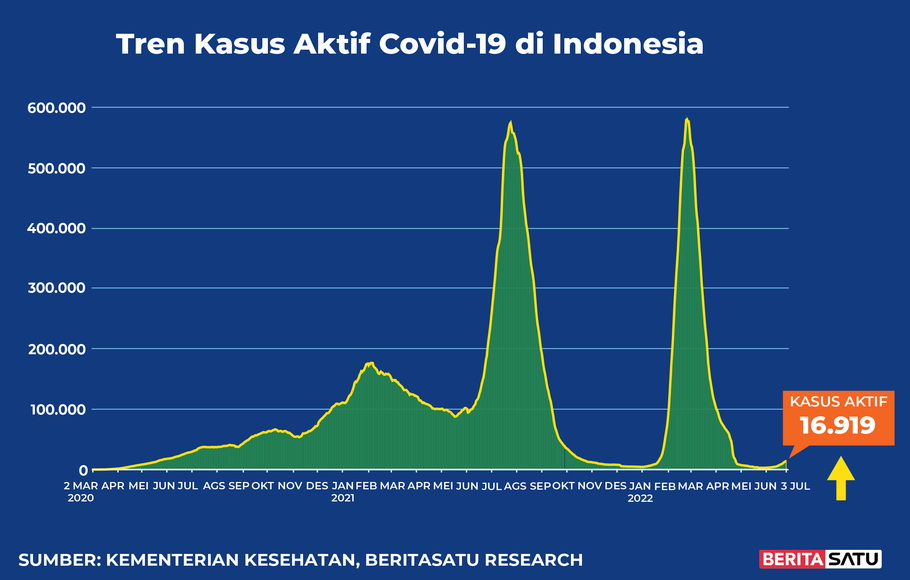 Data kasus aktif Covid-19 sampai 3 Juli 2022.
