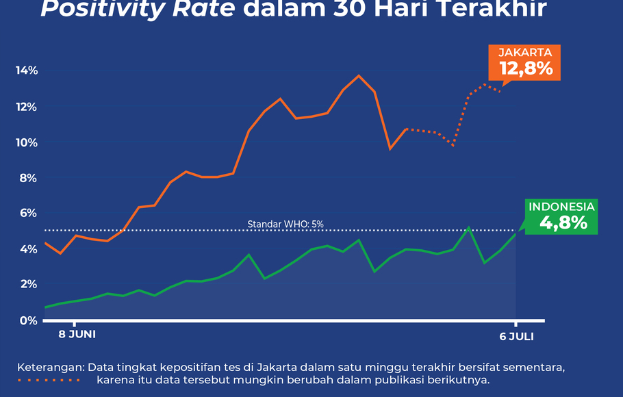 Positivity Rate Covid-19 di Indonesia sampai 6 Juli 2022.