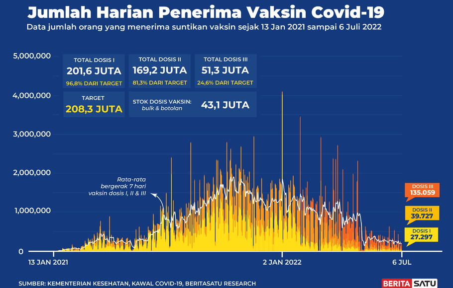 Penerima Vaksin Covid-19 di Indonesia sampai 6 Juli 2022.