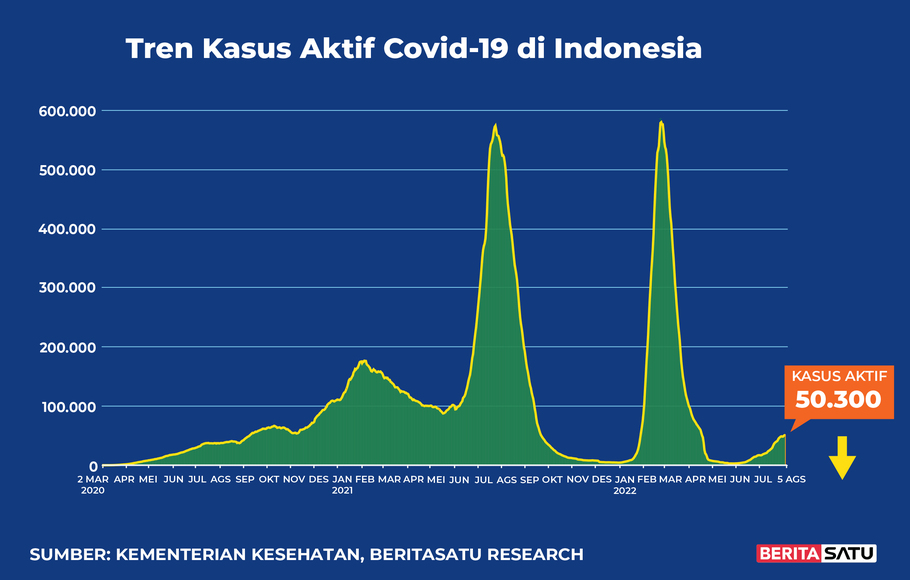 Data kasus aktif Covid-19 sampai 5 Agustus 2022.
