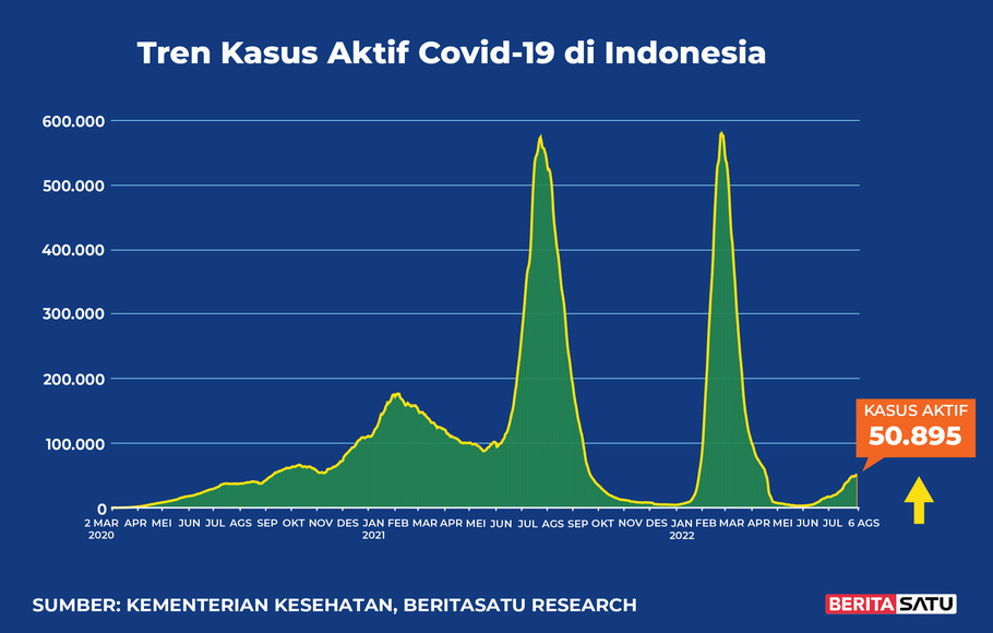 Data kasus aktif Covid-19 sampai 6 Agustus 2022.