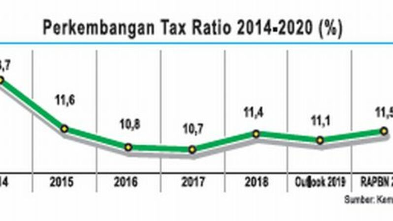 Grafik tax ratio 2014-2020