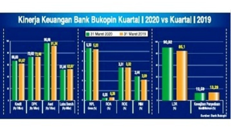 Kinerja keuangan Bank Bukopin