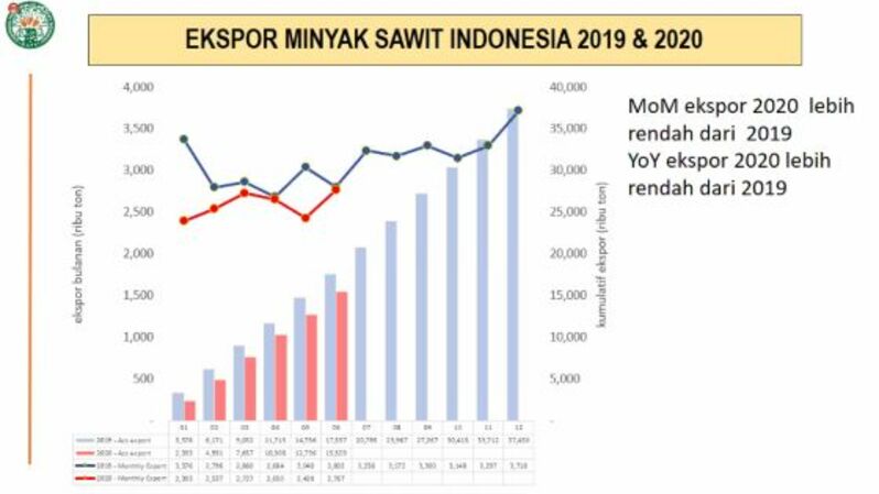 Ekspor minyak sawit Indonesia 2019 dan  2020. 