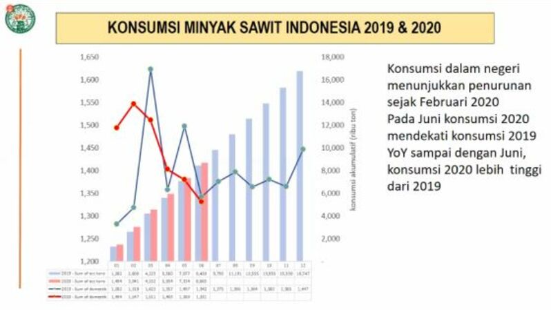 Konsumsi minyak sawit Indonesia 2019-2020