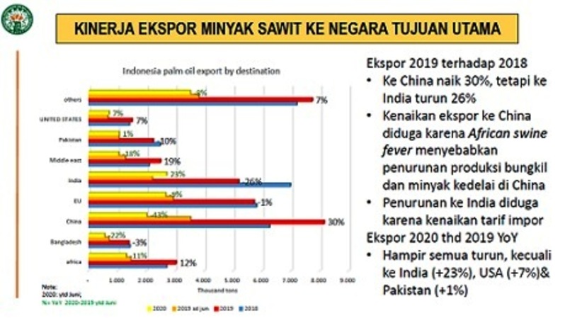 Kinerja ekspor minyak sawit Indonesia 