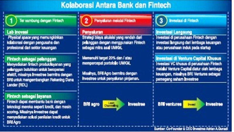Kolaborasi antara bank dan fintech