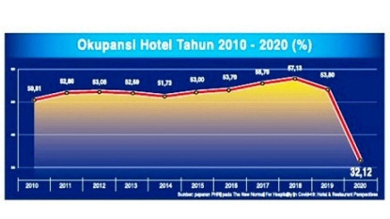 Okupansi hotel 2010-2020