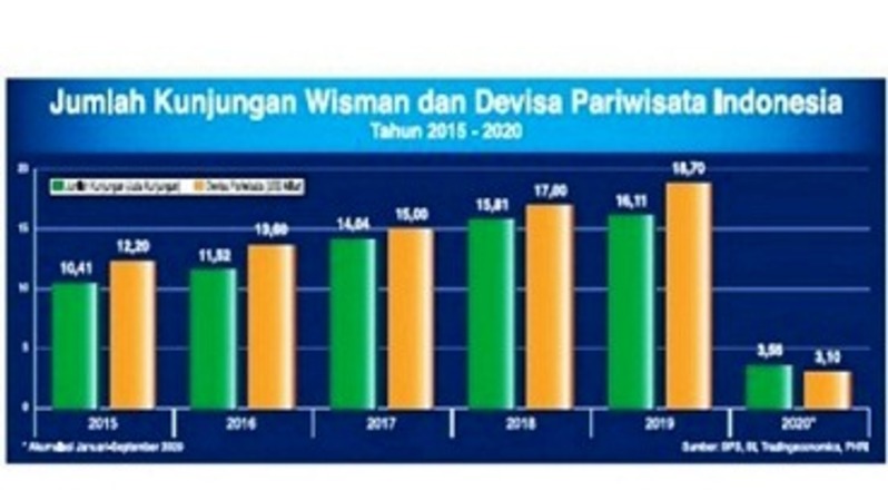 Jumlah kunjungan wisman dan devisa wisata Indonesia