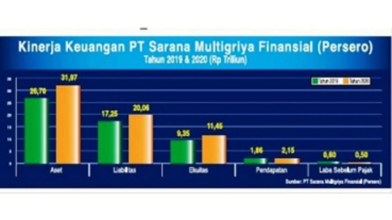 Kinerja keuangan PT Sarana Multigriya Finansial (Persero) atau SMF 
