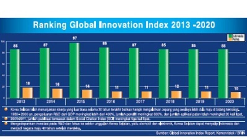 Ranking Global Innovatioan Index