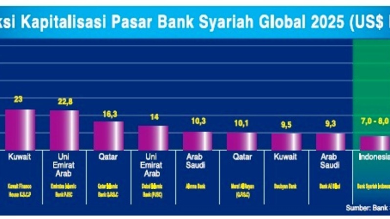 Proyeksi kapitalisasi pasar bank syariah