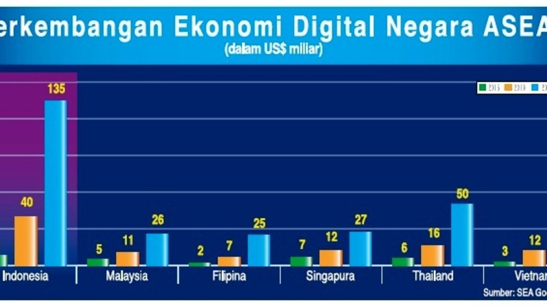 Perkembangan ekonomi digital negara ASEAN