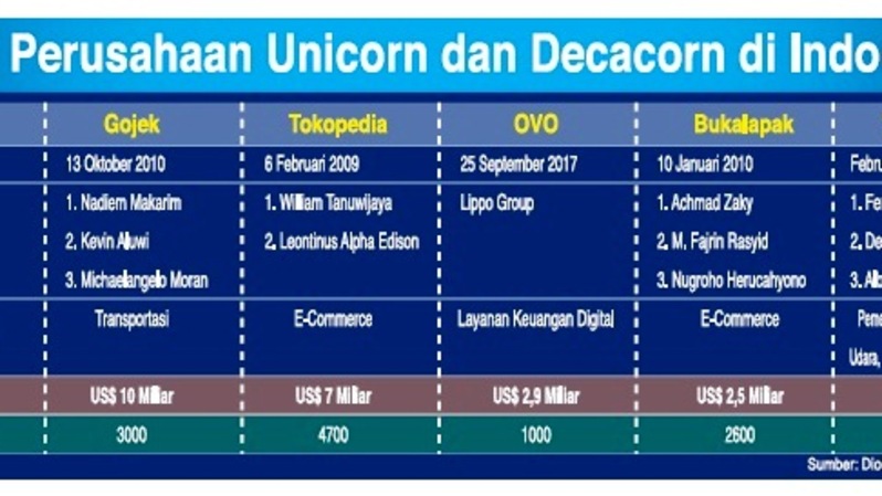 Profil perusahaan Unicorn dan Decacorn di Indonesia