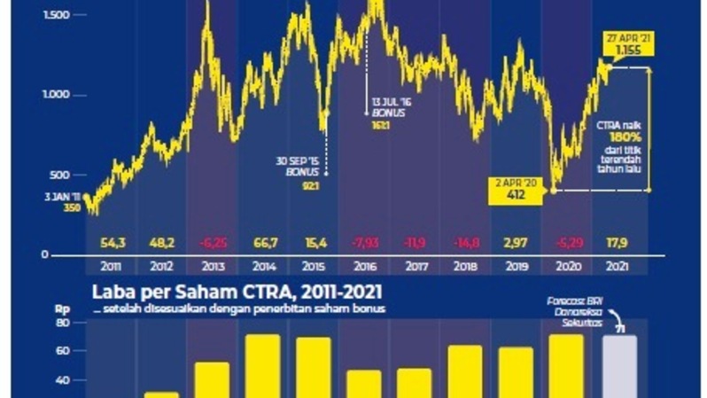 Harga saham CTRA satu dekade terakhir