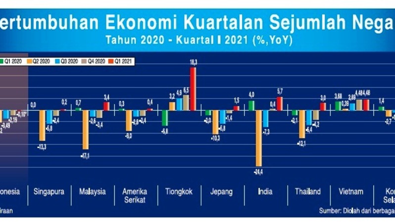 Pertumbuhan ekonomi kuartalan sejumlah negara