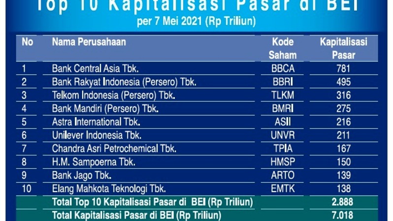 Top 10 kapitalisasi pasar di BEI
