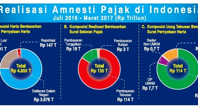 Realisasi amnesti pajak di Indonesia