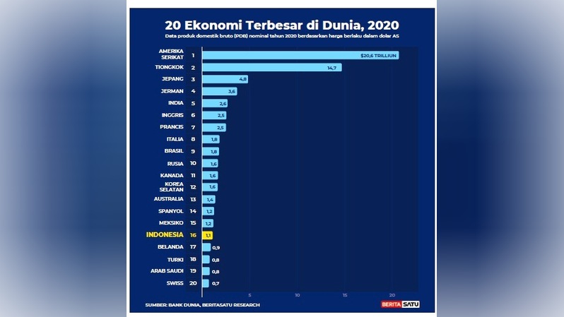 20 Ekonomi terbesar di dunia tahun 2020