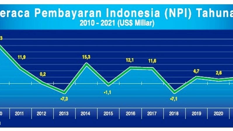 Neraca Pembeyaran Indonesia (NPI) tahunan