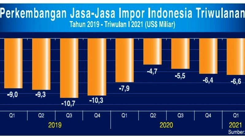 Perkembangan Jasa-jasa Impor Indonesia Triwulanan