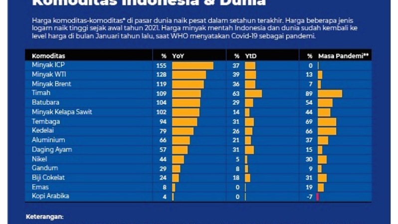 Perkembangan harga komoditas Indonesia & dunia