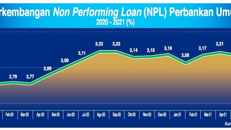 Perkembangan NPL perbankan umum