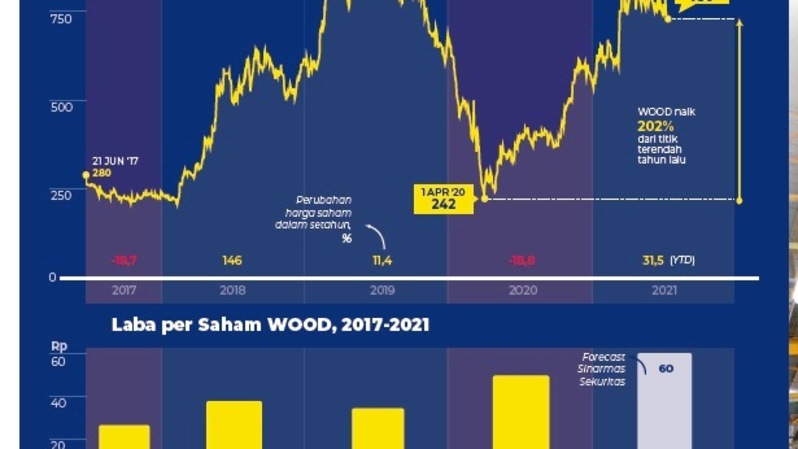 Harga saham WOOD sejak pencatatan saham perdana